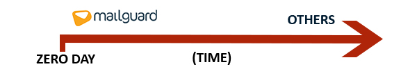 MailGuard Fastbreak Zero Day Timeline