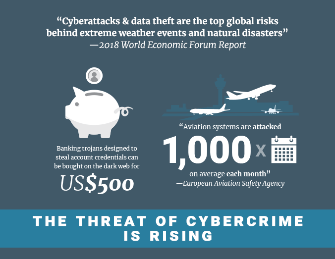 ‘Cybercrime to cost $8 trillion’: WEF Global Risks Report