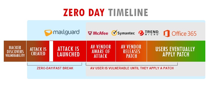 MailGuard-Fastbreak-Zero-Day-Timeline_NEW_O365Update.jpg