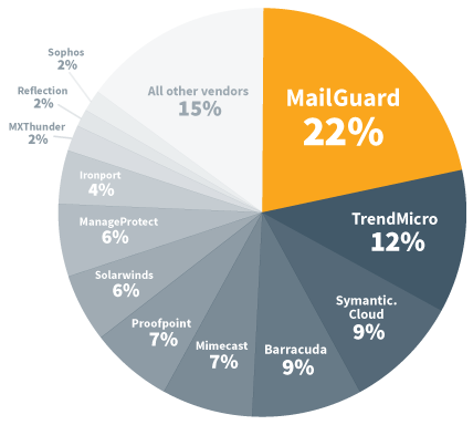 Diagram: Cloud email security used by Microsoft partners. Twice as many partners choose MailGuard over Symantec.cloud, Mimecast, Proofpoint & Barracuda.* 