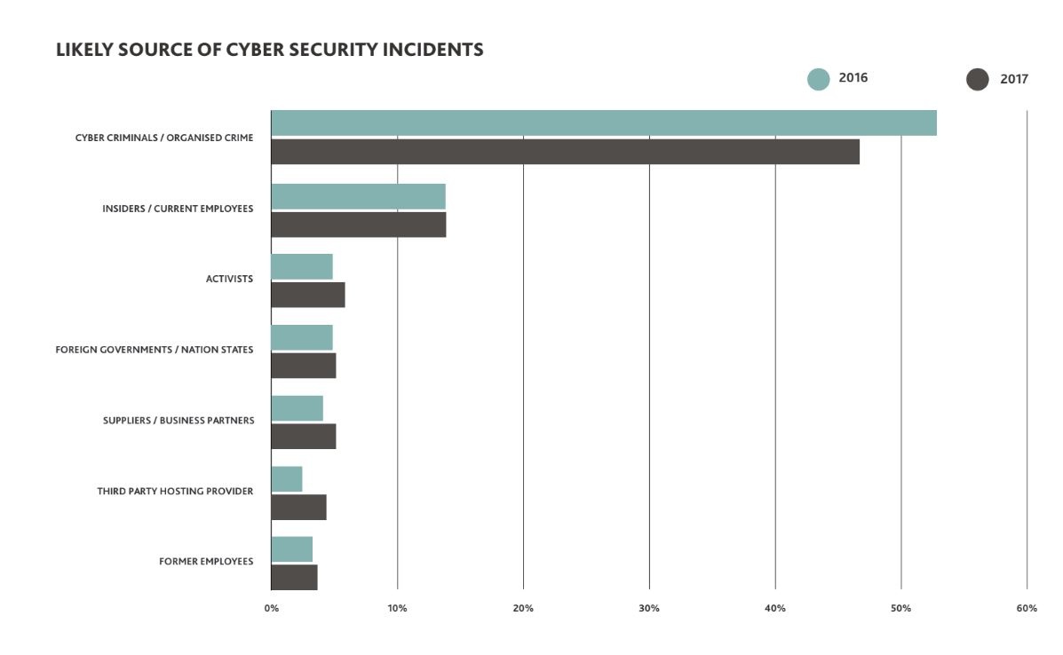 auscert-threat-sources